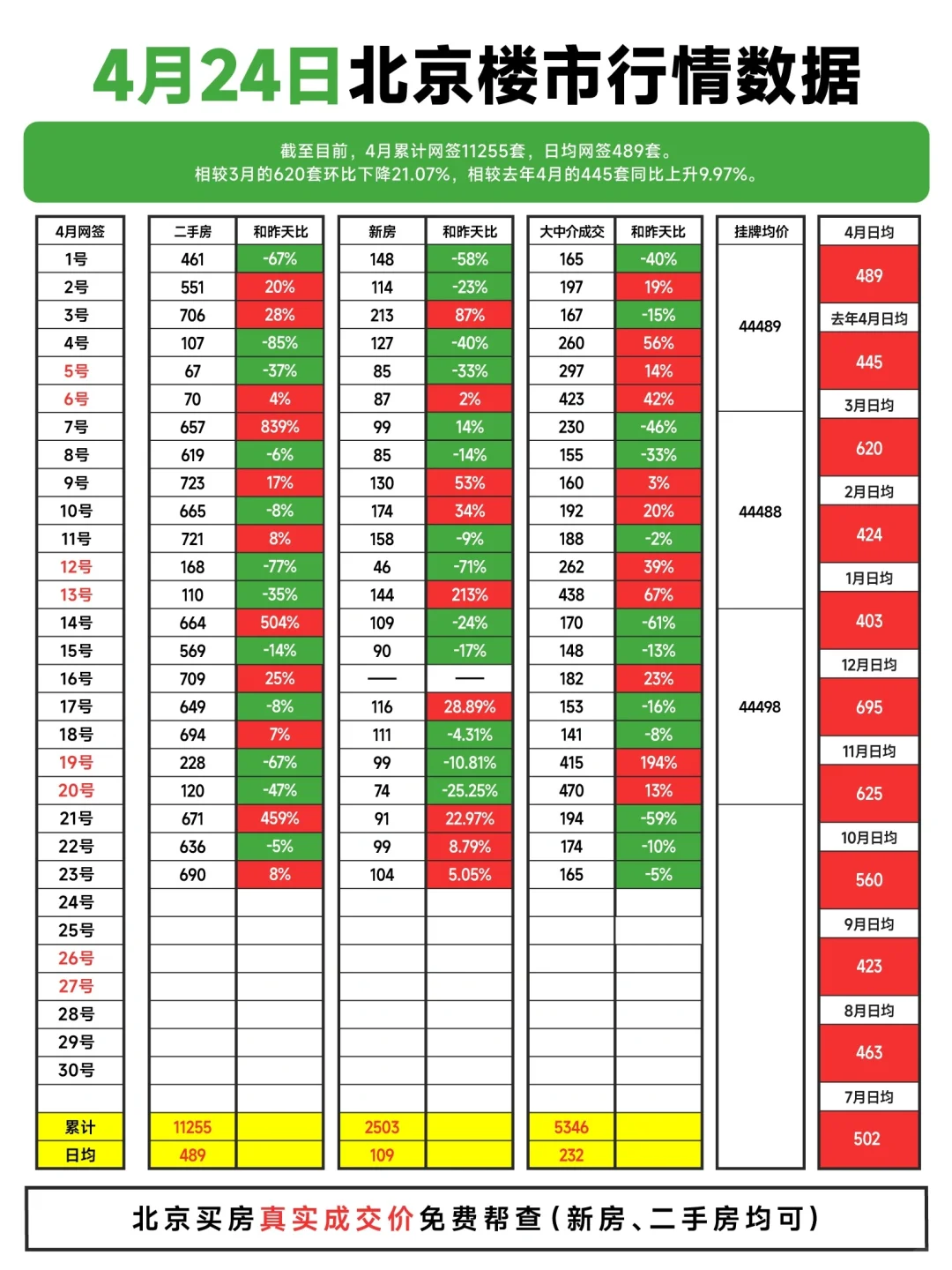 网签1.1万套！4.24北京楼市行情数据