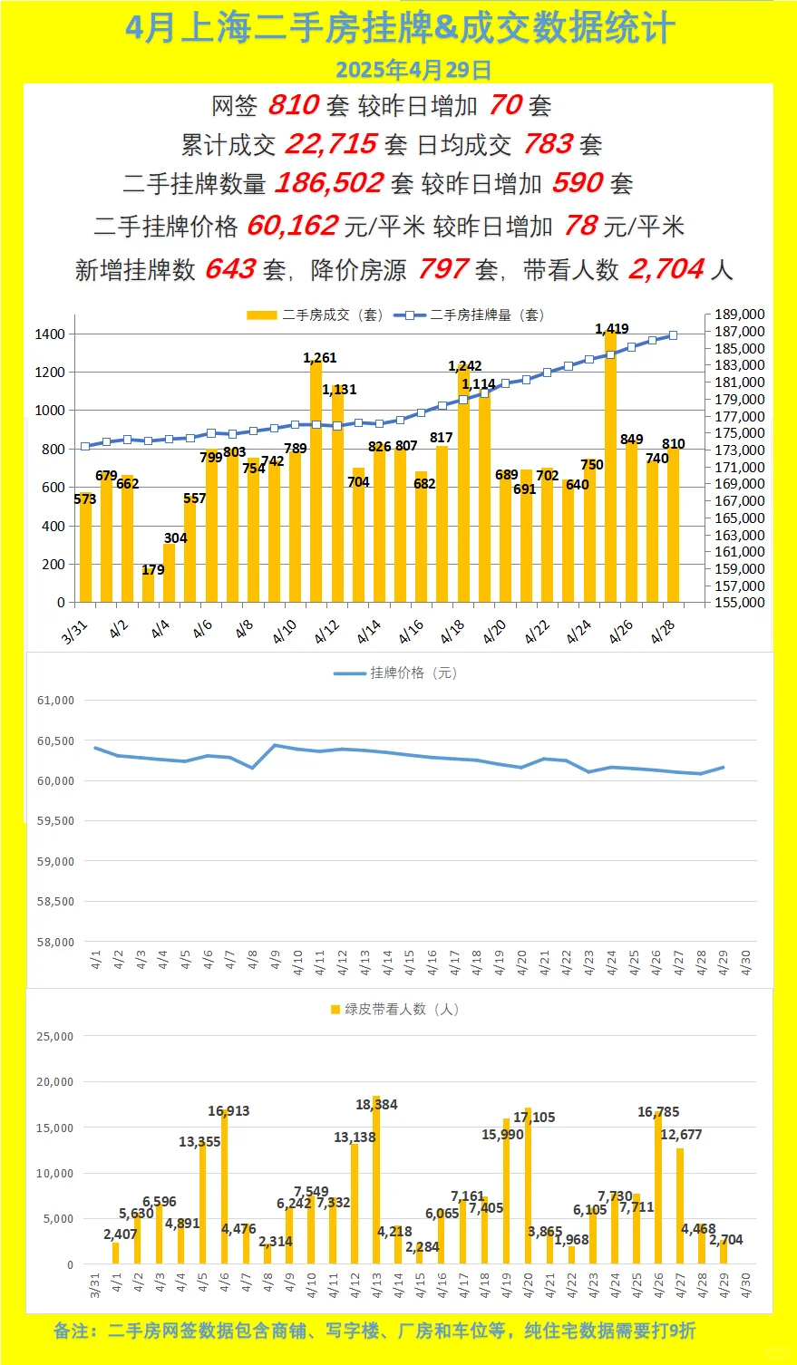 4.29上海二手房数据统计
