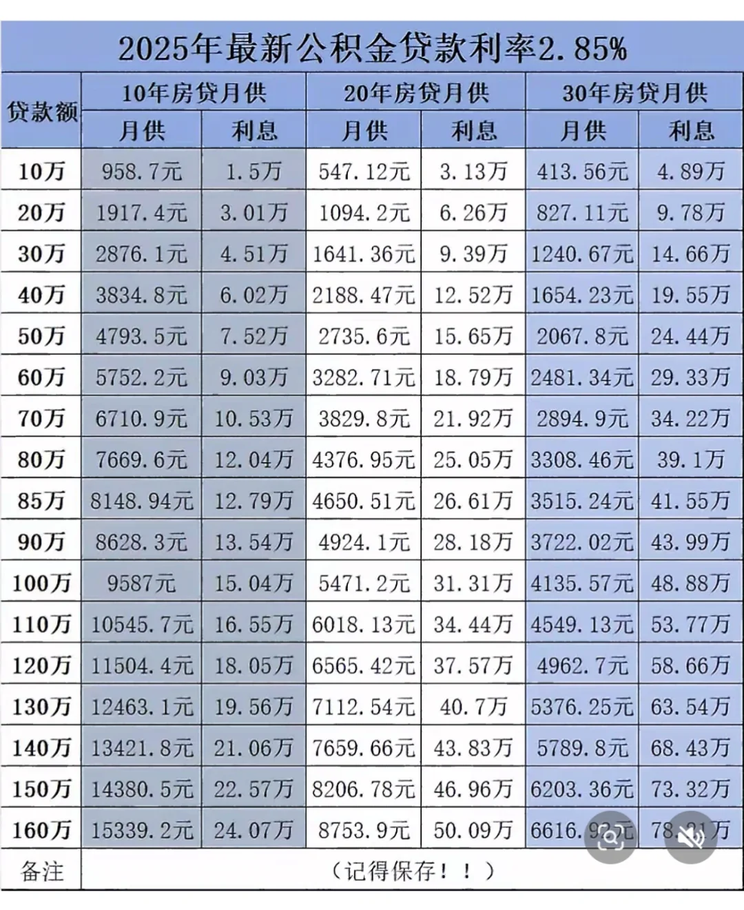2025 年 最新公积金贷款房贷月供表！