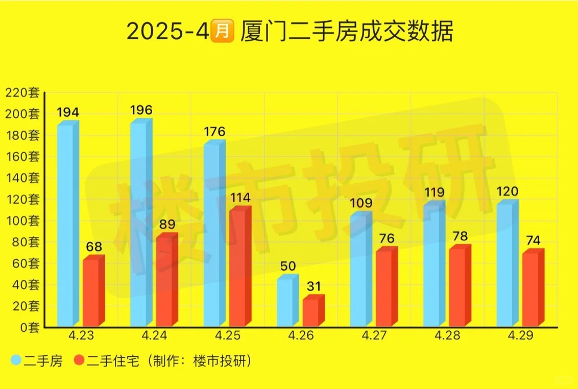 2025年4月29日-厦门二手房成交数据