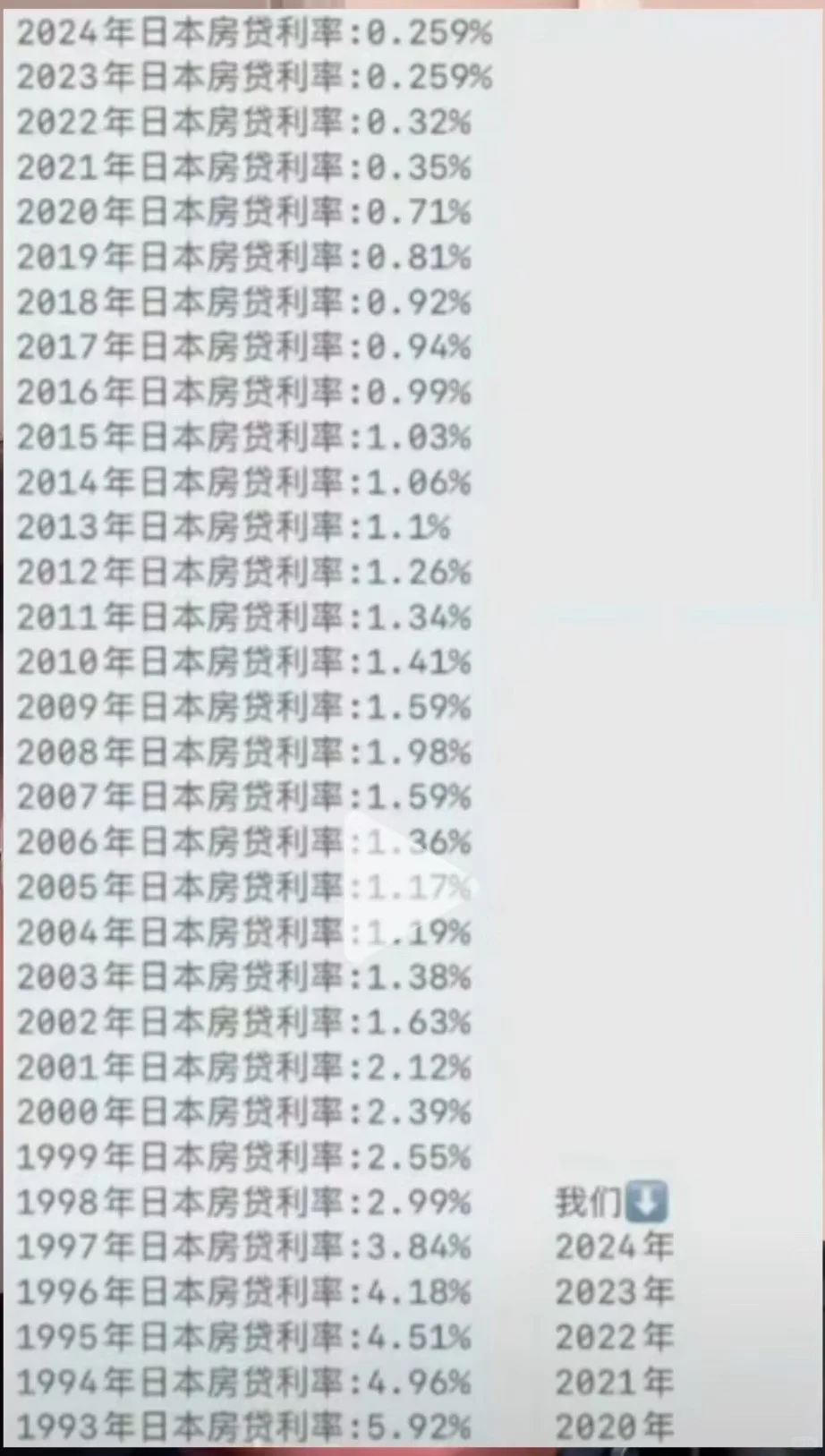 中日房贷利率对比
