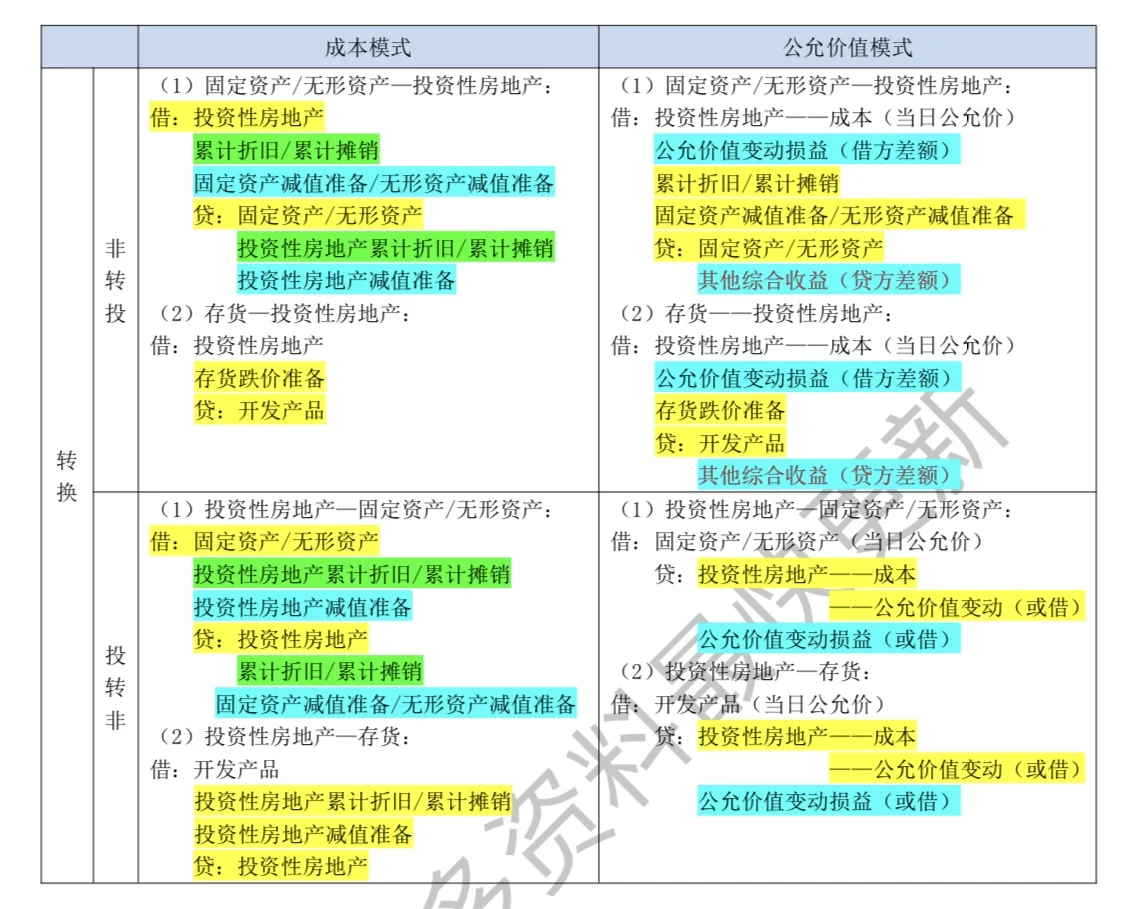 半小时|搞定投资性房地产