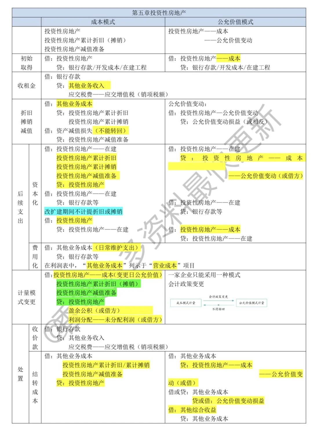 半小时|搞定投资性房地产