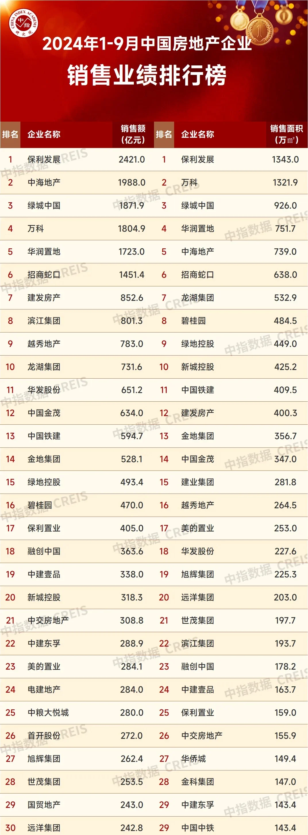 2024年1-9月中国房地产企业销售业绩排行榜