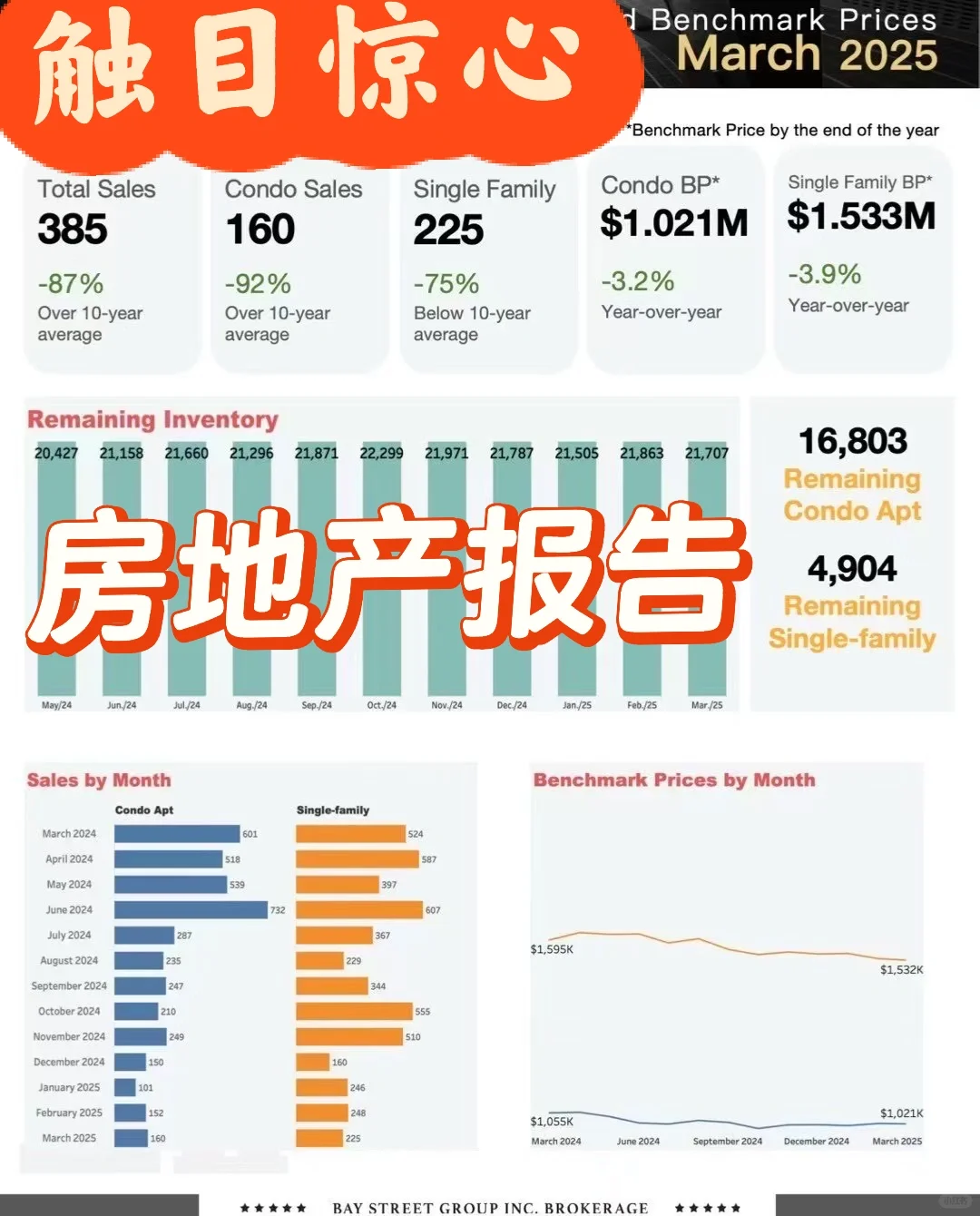 多伦多房地产，触目惊心，市场再次看衰