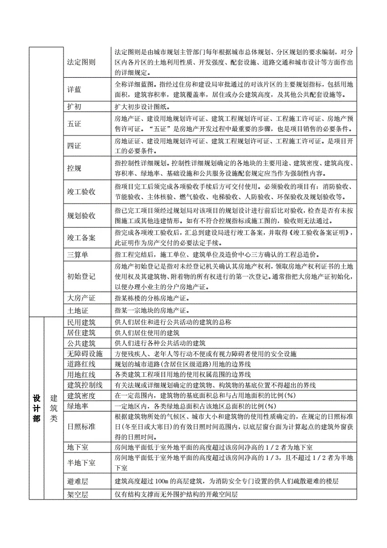 关于房地产的名词解释