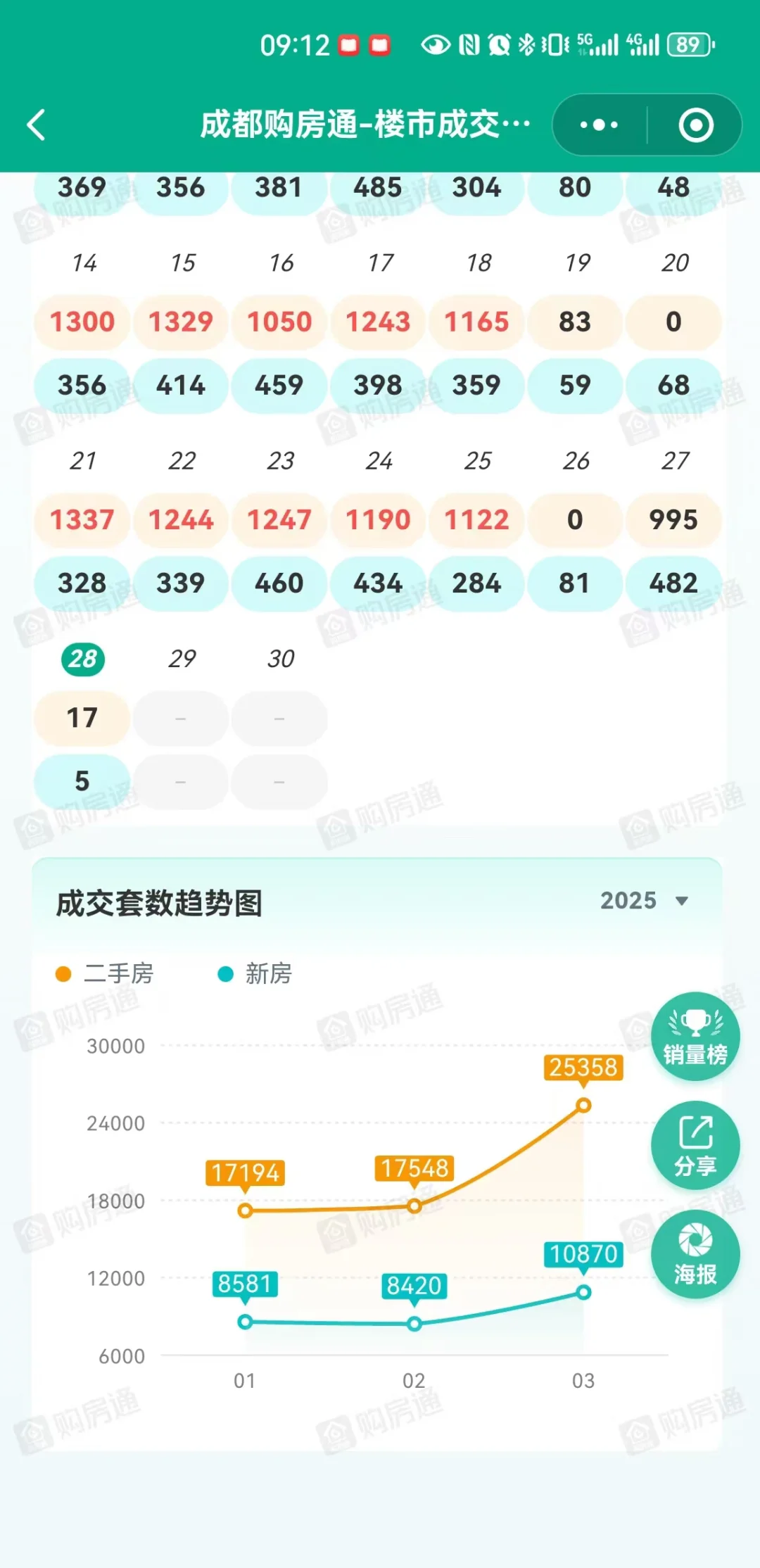 房地产好不好，数据说的算