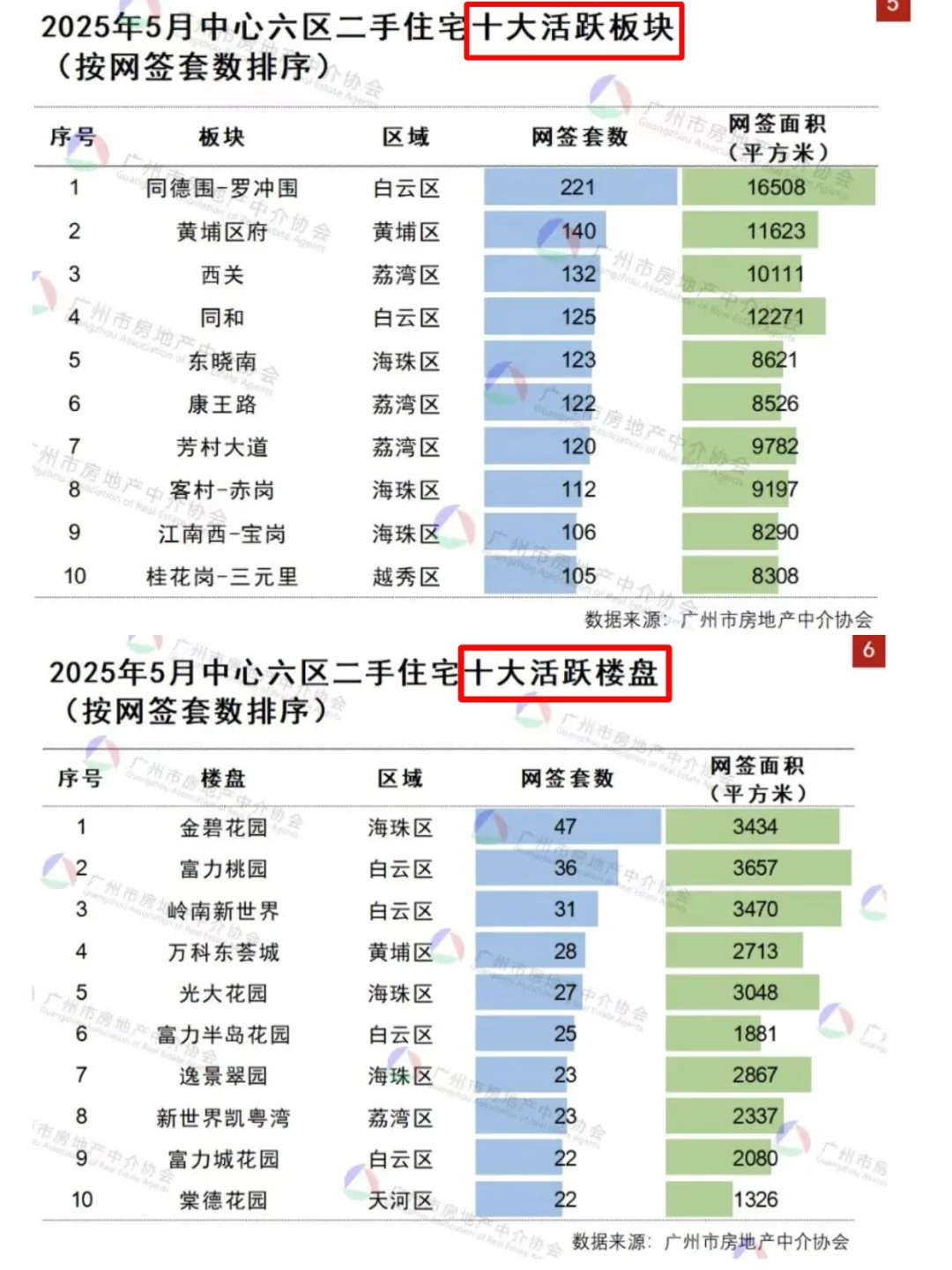 广州5月二手十大活跃板块楼盘，好起来了？