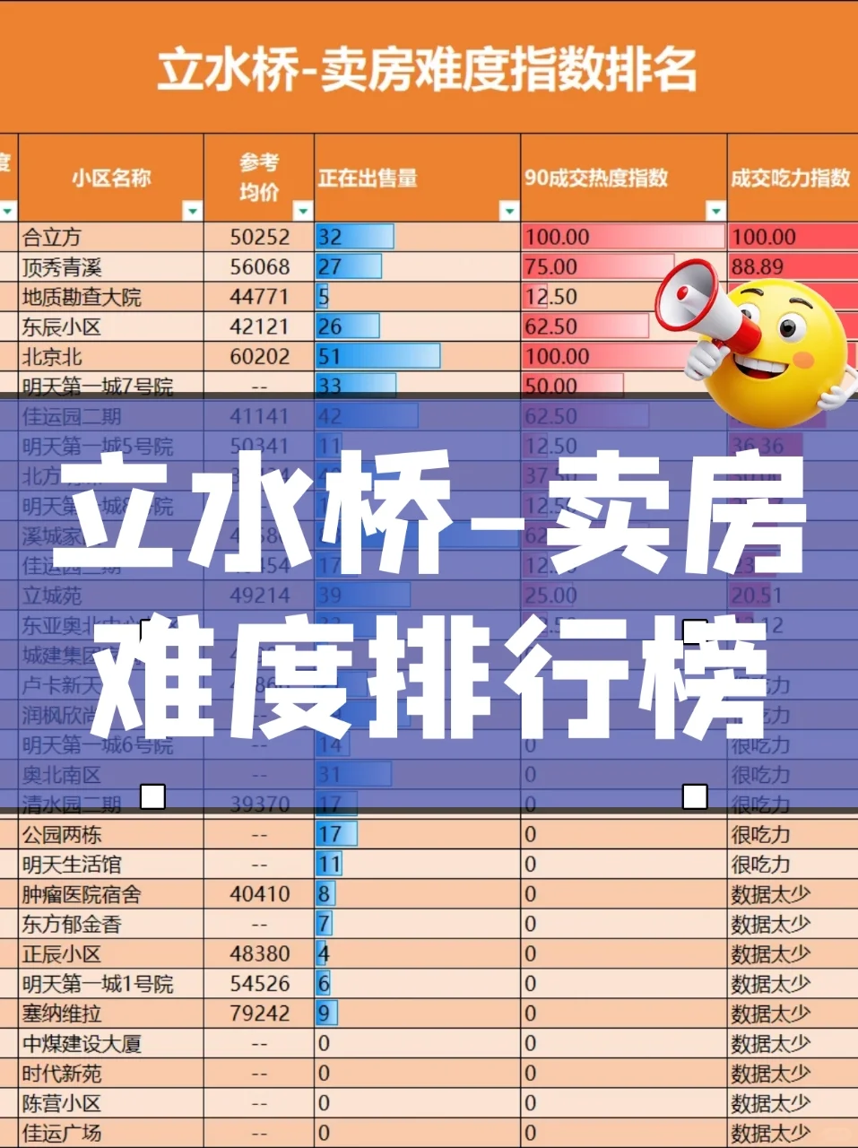 【数据排名】立水桥-卖房难度排名💯
