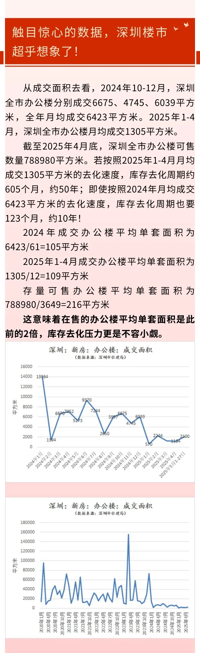 触目惊心的数据，深圳楼市超乎想象了！