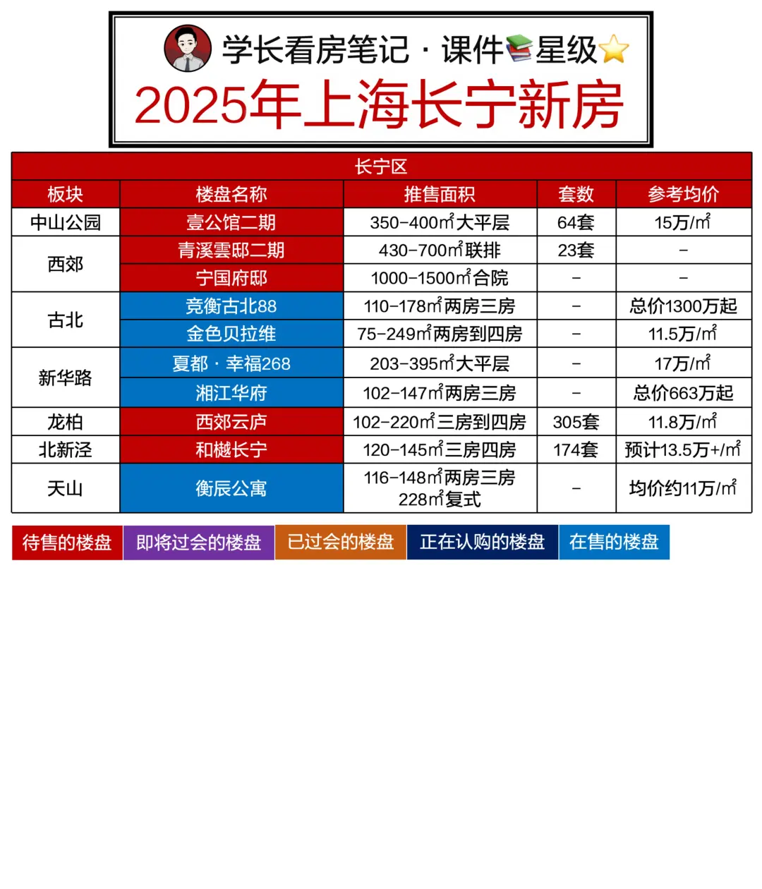 长宁新房：学长看房笔记内部课件