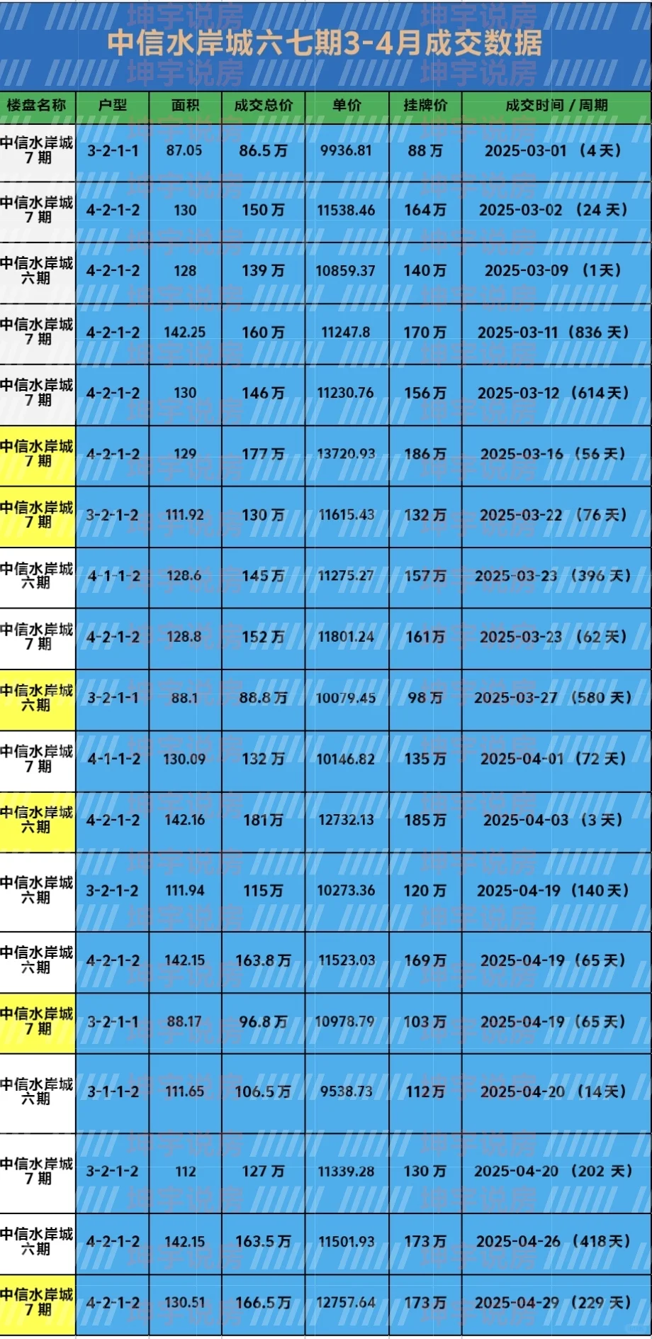 🏠中信水岸城六七期房源成交数据来啦