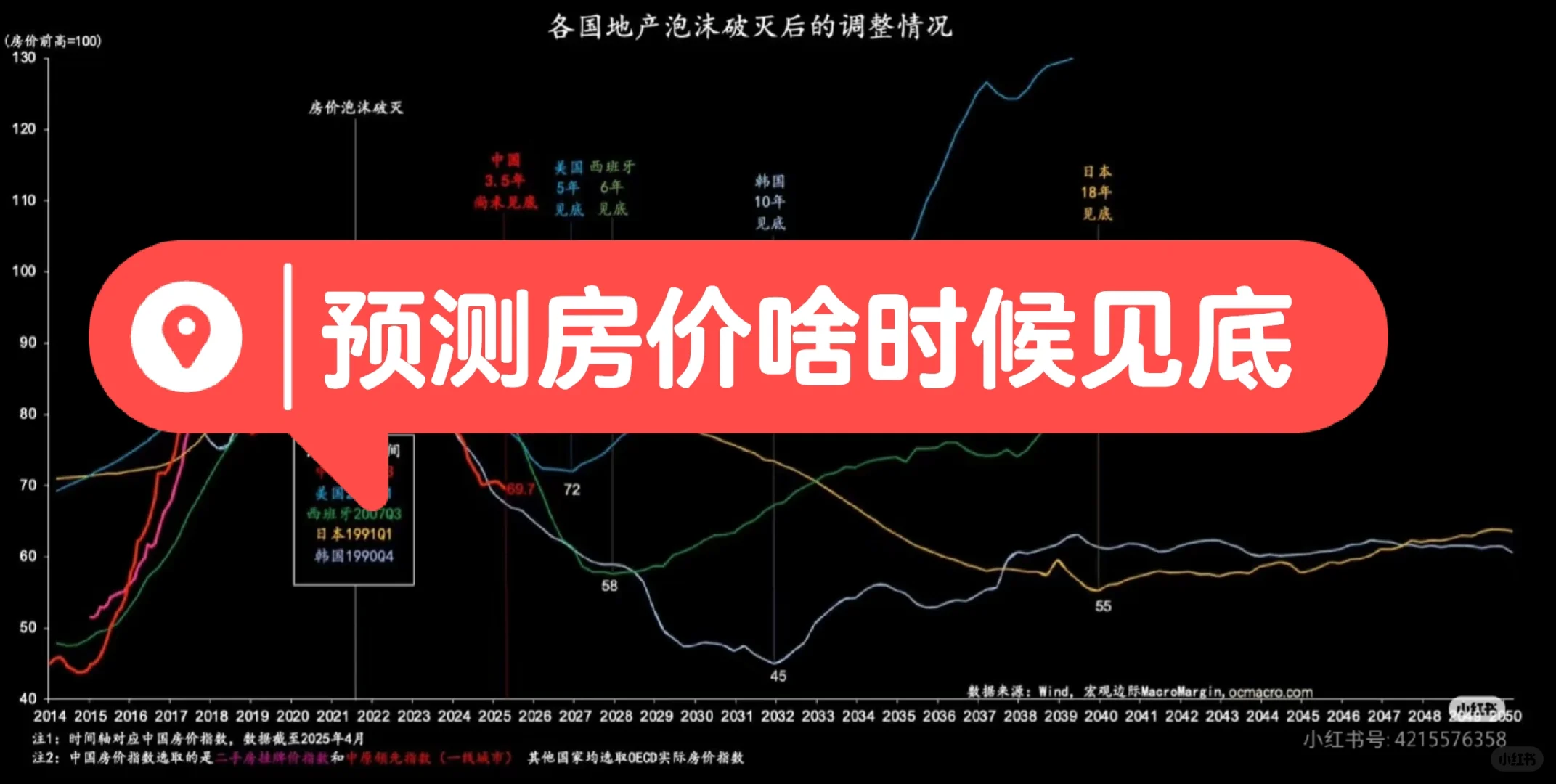 中国房价啥时候见底？