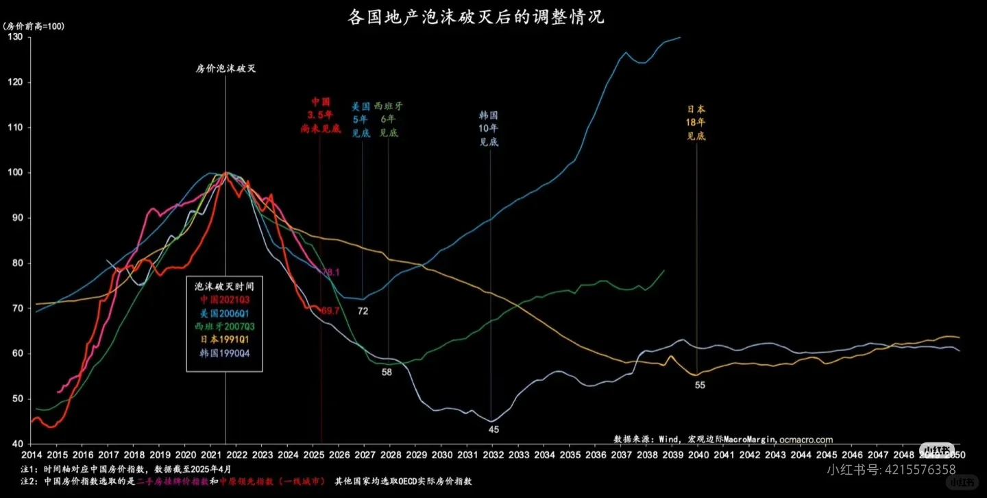 中国房价啥时候见底？