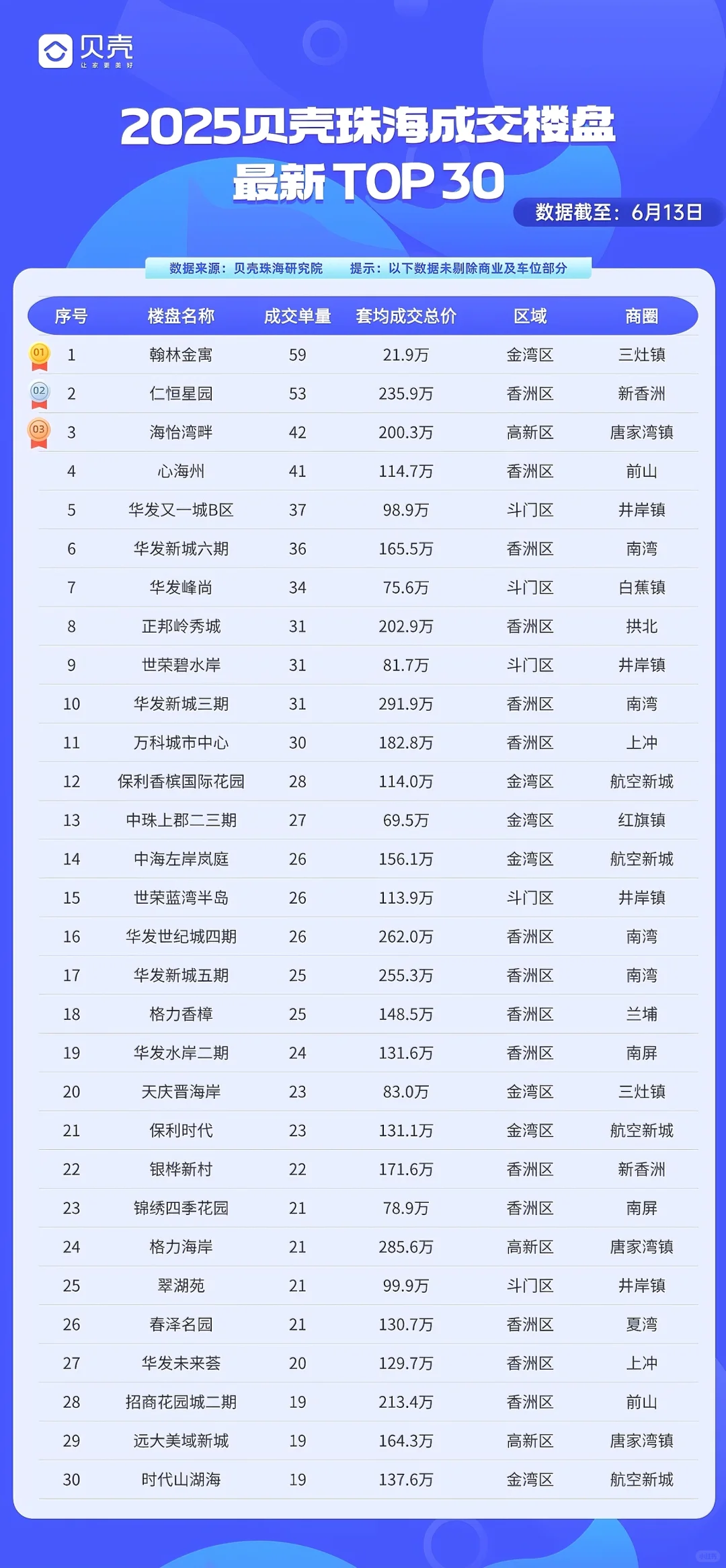 2025年珠海楼盘成交数据！有您住的小区吗？