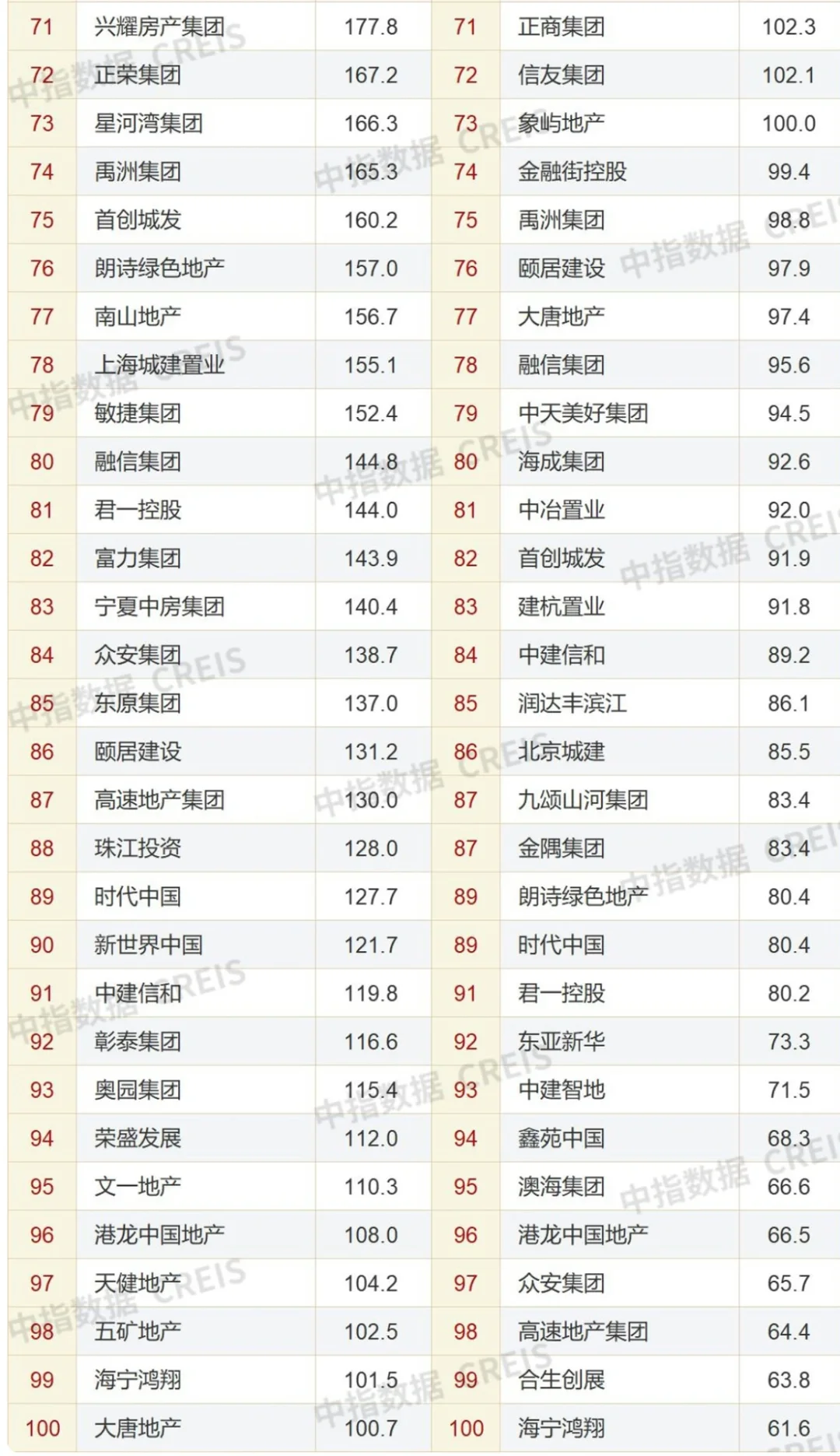中国房地产企业销售业绩排行榜