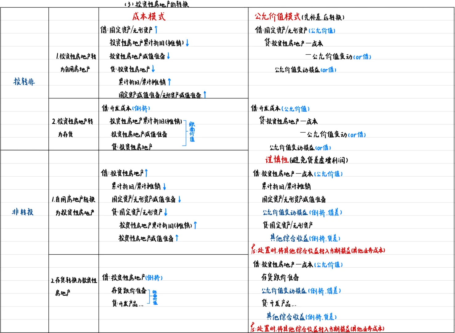 投资性房地产(完整版)