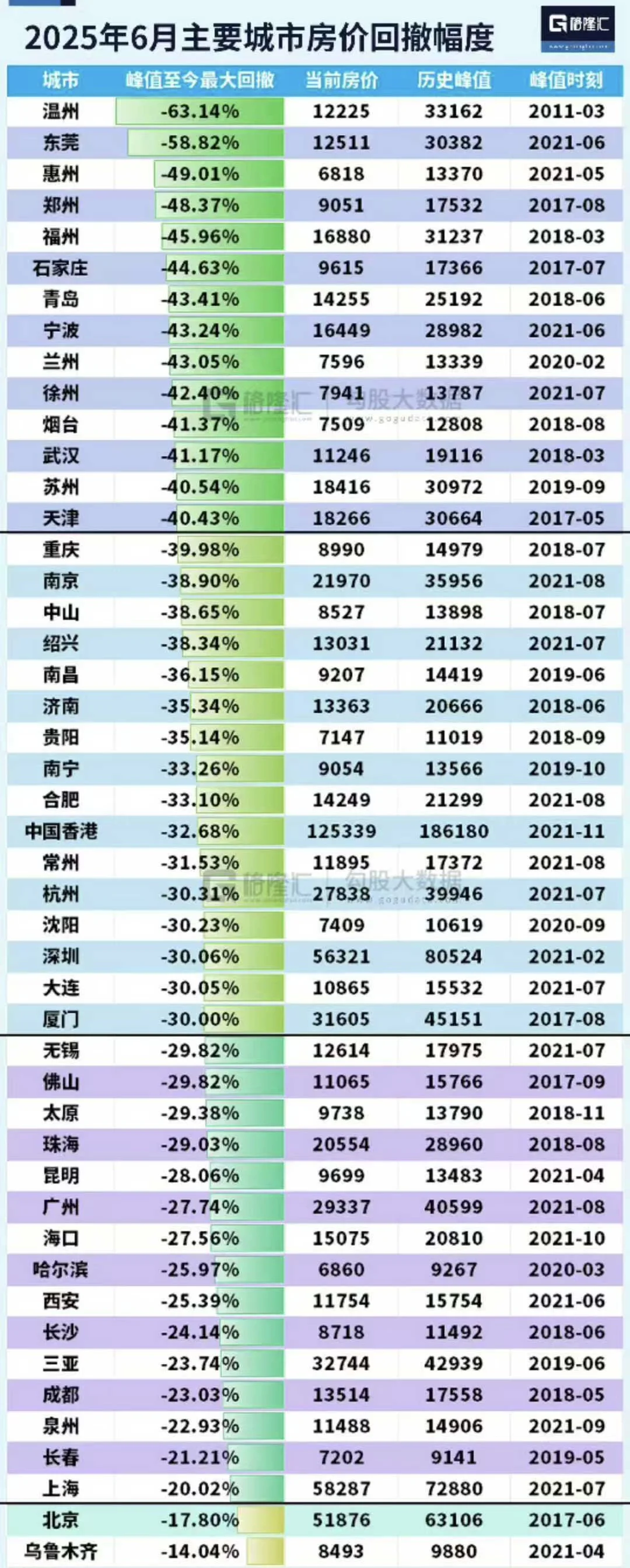 2025年6月主要城市房价跌幅排名