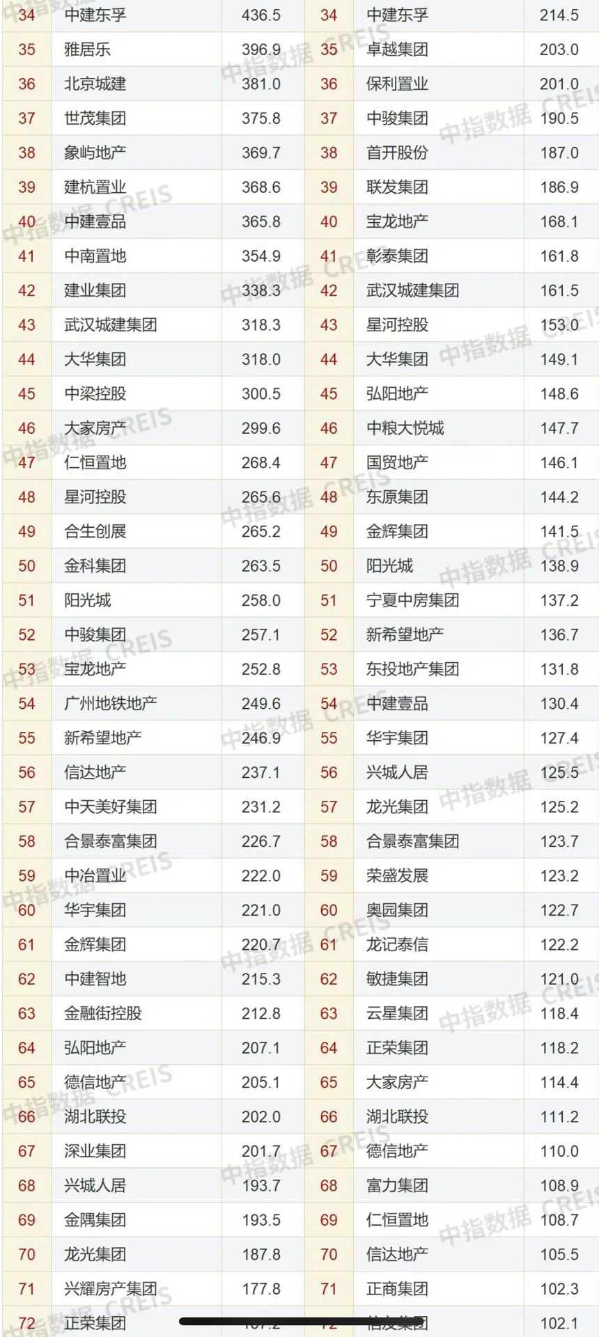 中国房地产企业销售业绩排行榜