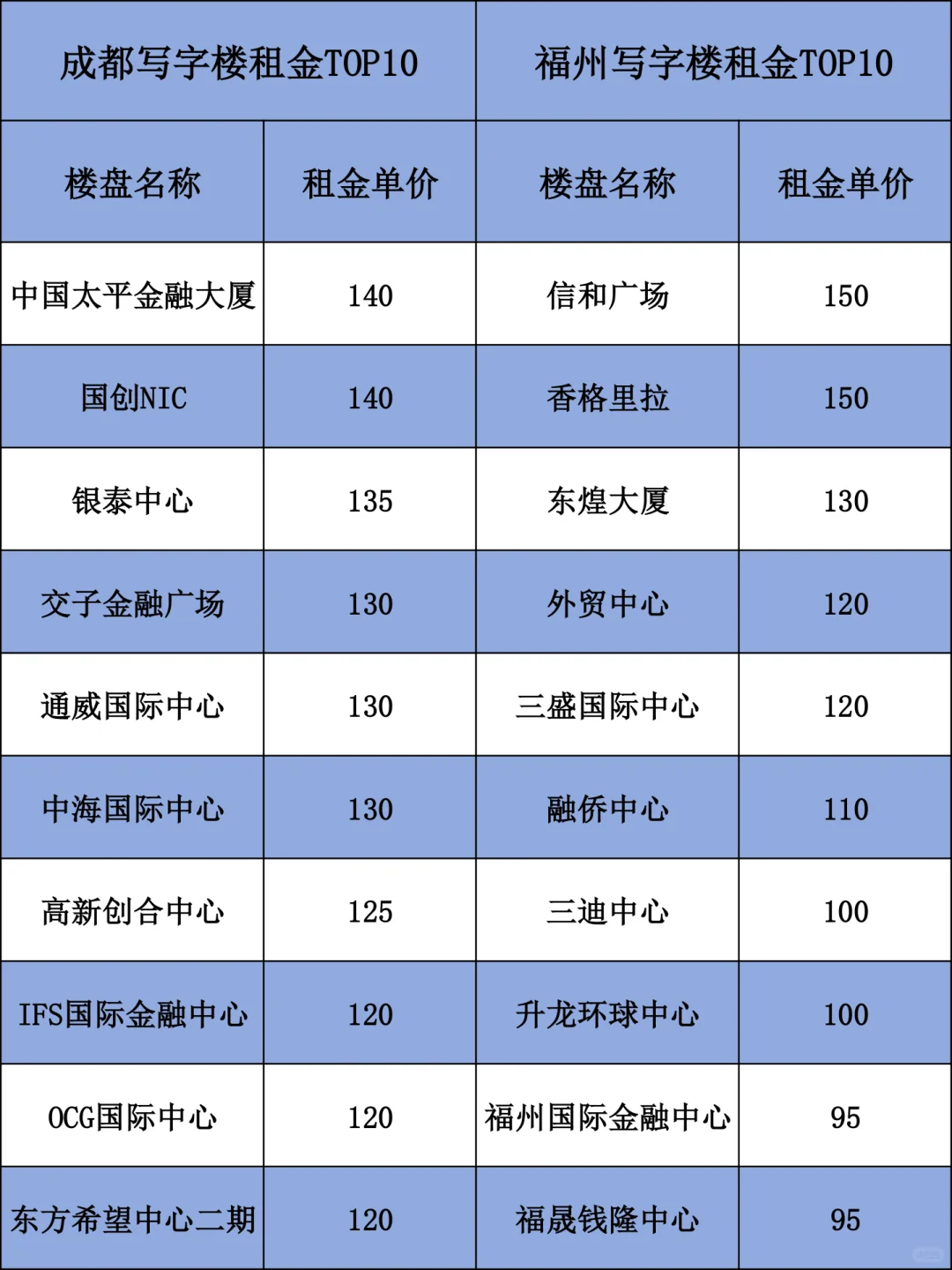 第8期丨写字楼租金对比丨成都VS福州