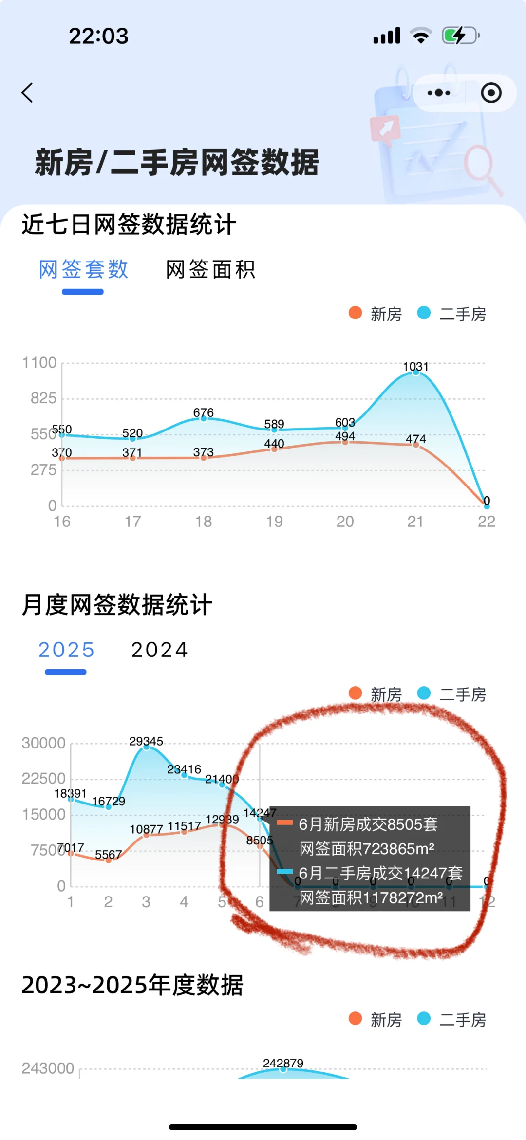 6月的成交数据从目前来看不是很理想