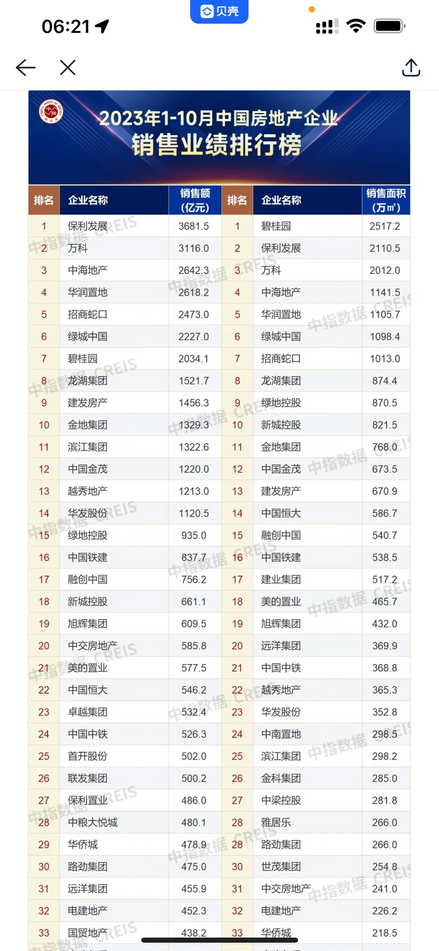 中国房地产企业销售业绩排行榜