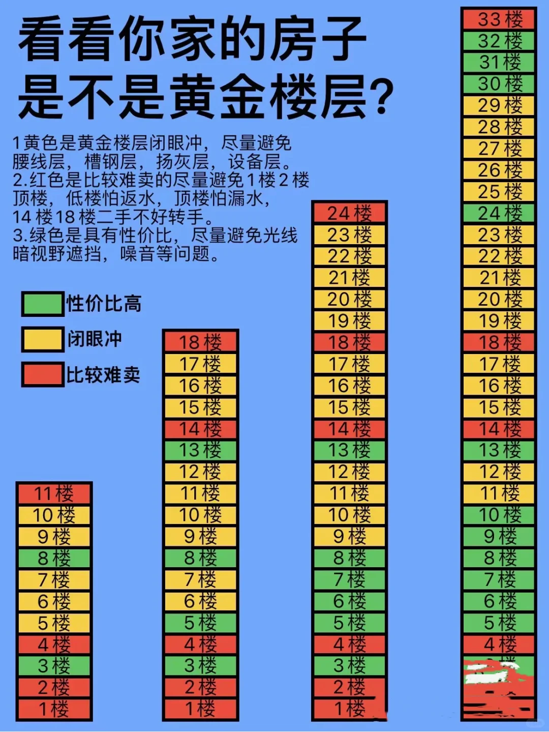 一张图告诉你买房时怎么选最好的楼层？