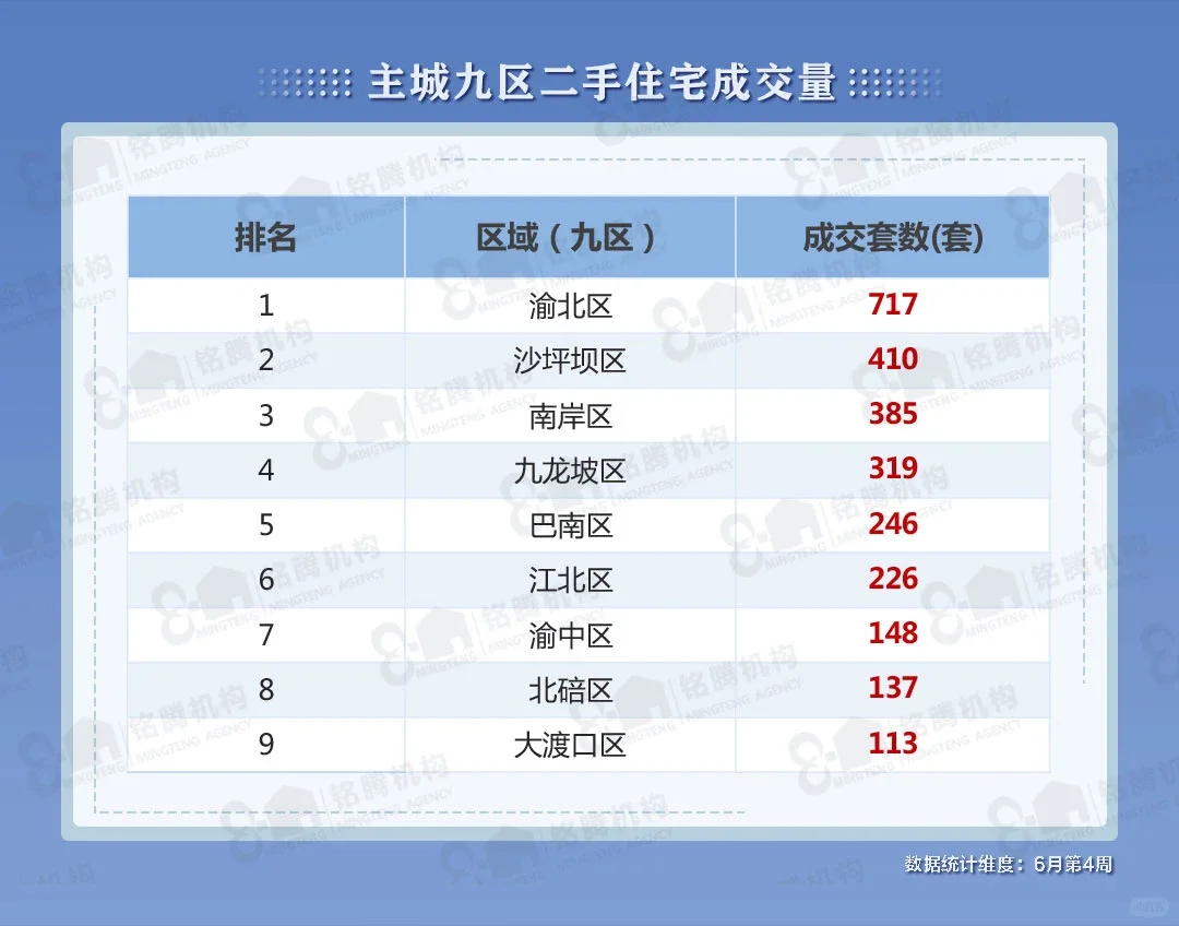 重庆6月二手房成交概况一览
