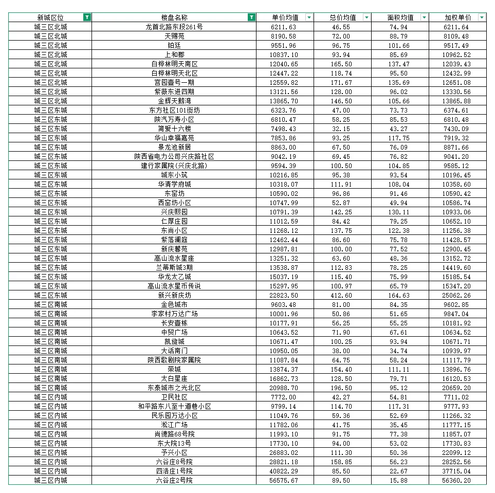 二手房成交价格查询，新手必看价格排行榜