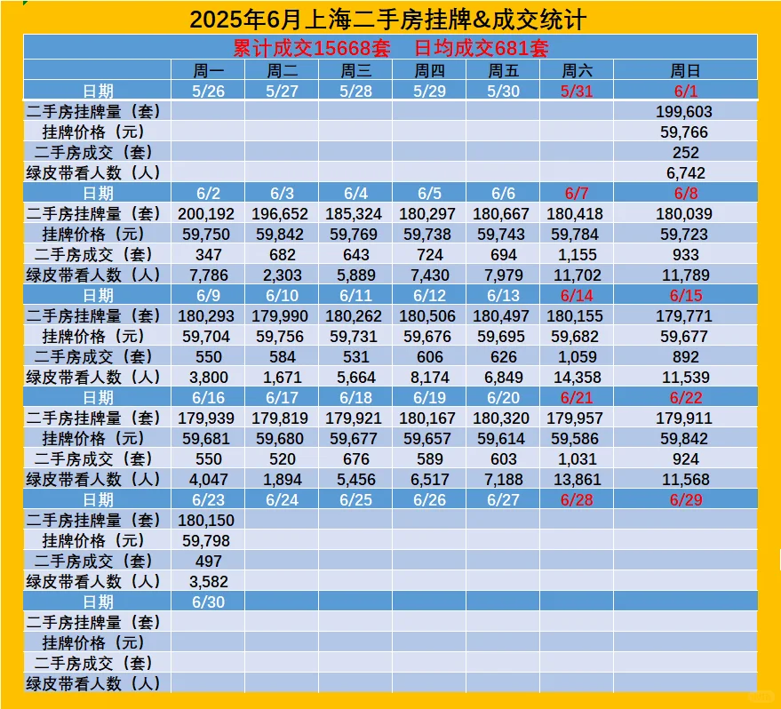 6.23上海二手房数据统计