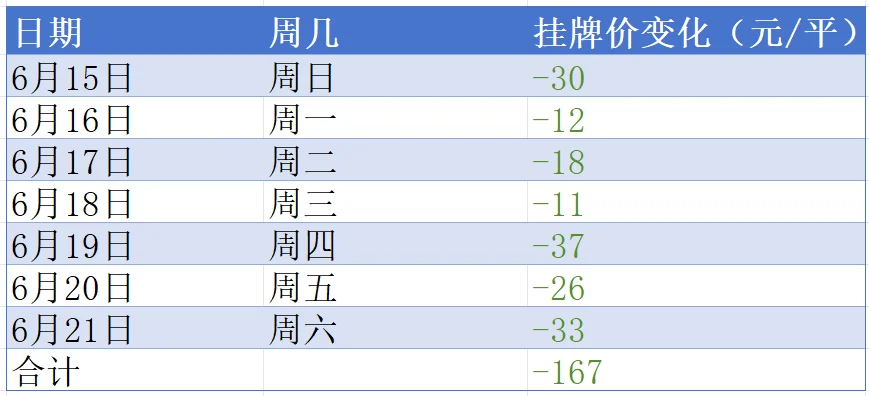 6月22日 上海二手房周报 挂牌价加速下跌