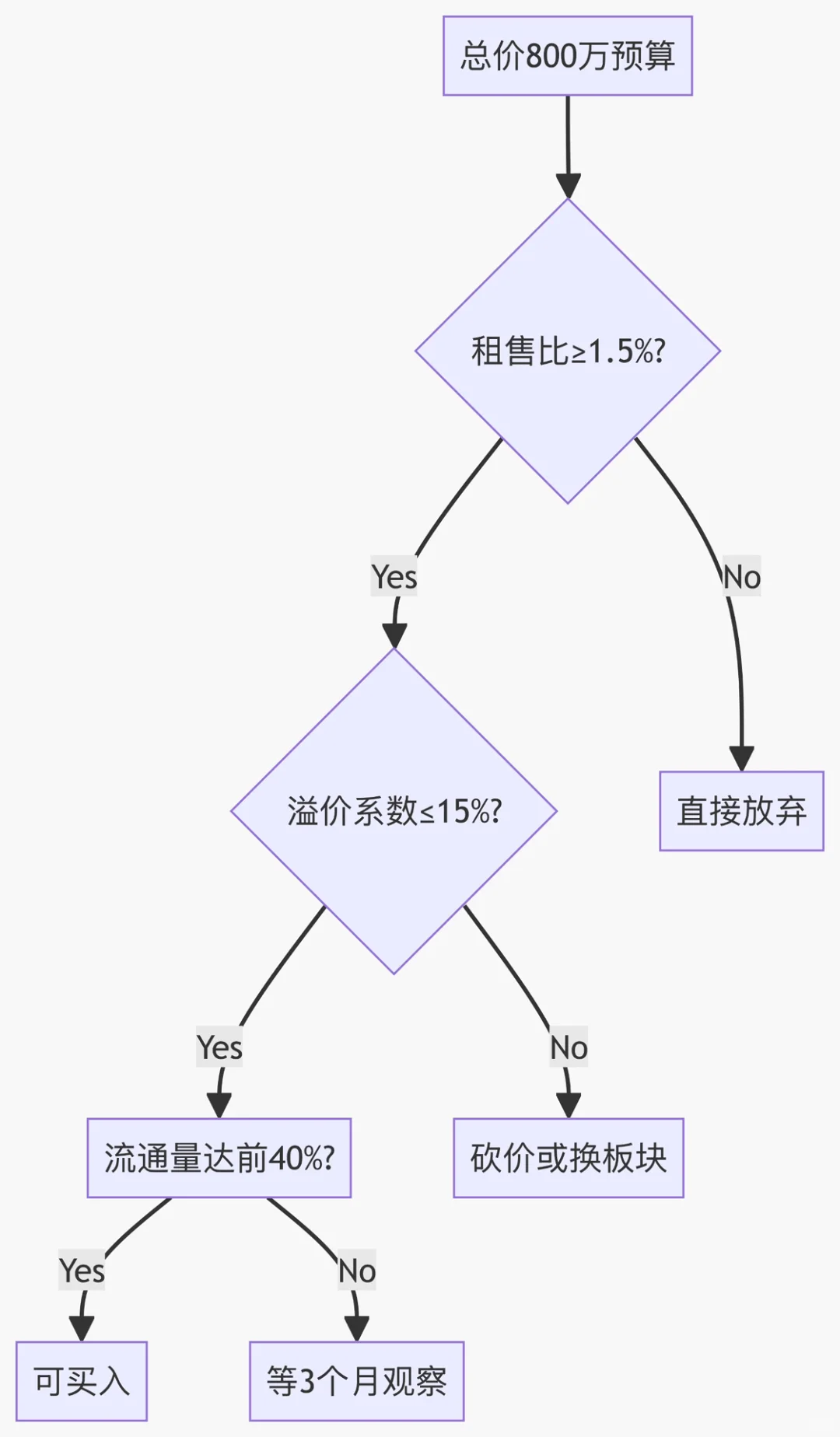 上海买房精准决策三层漏斗模型 1️⃣