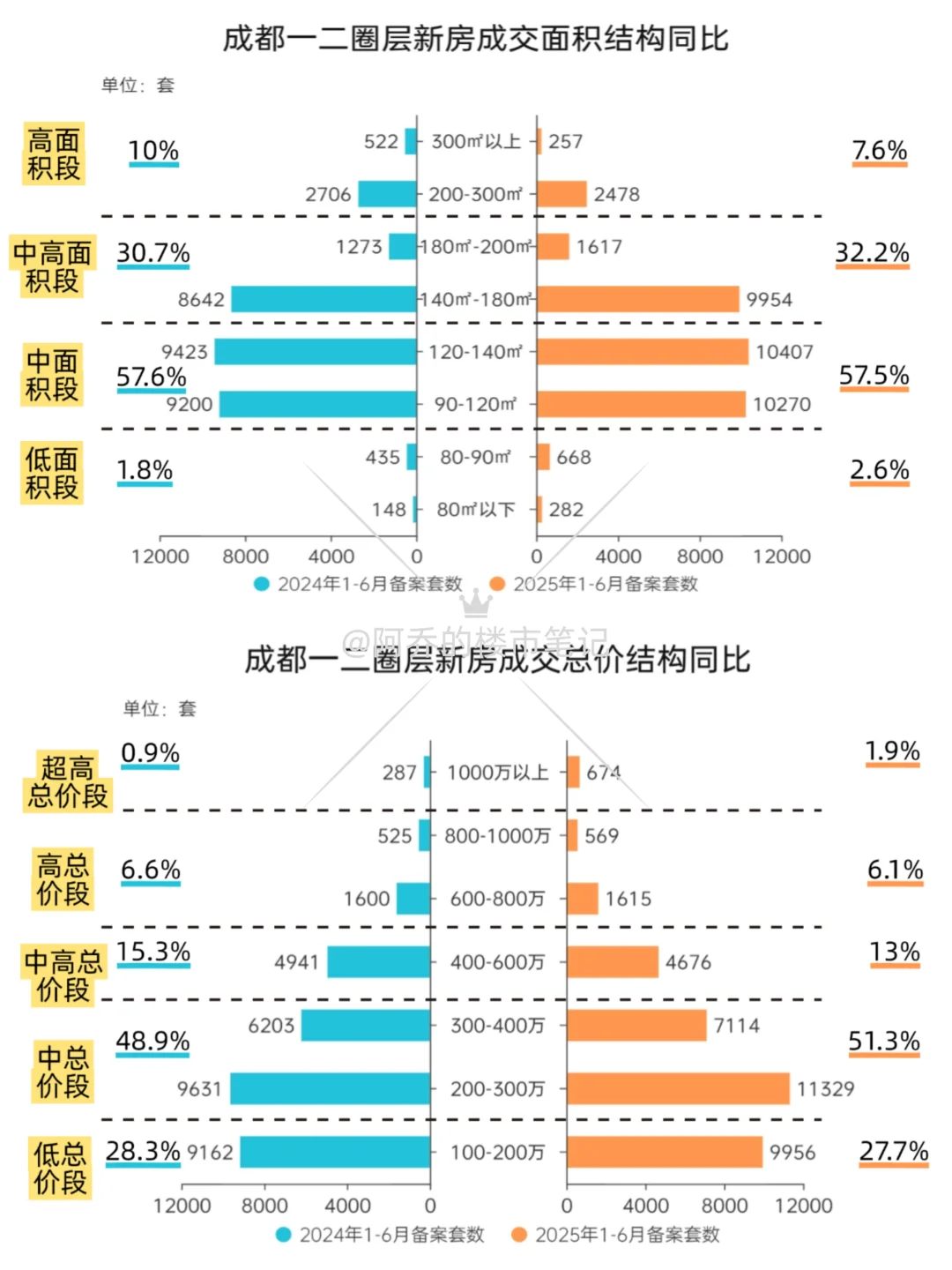 一图看懂，成都楼市这半年到底有啥变化？