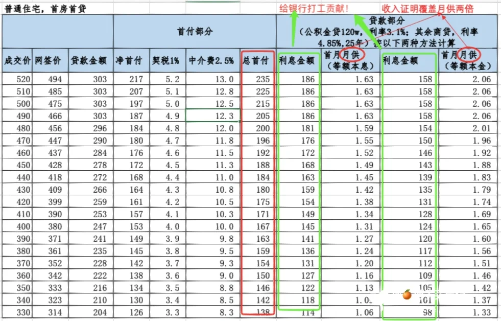一张图弄懂买房首付和月供！必须收藏起来！！
