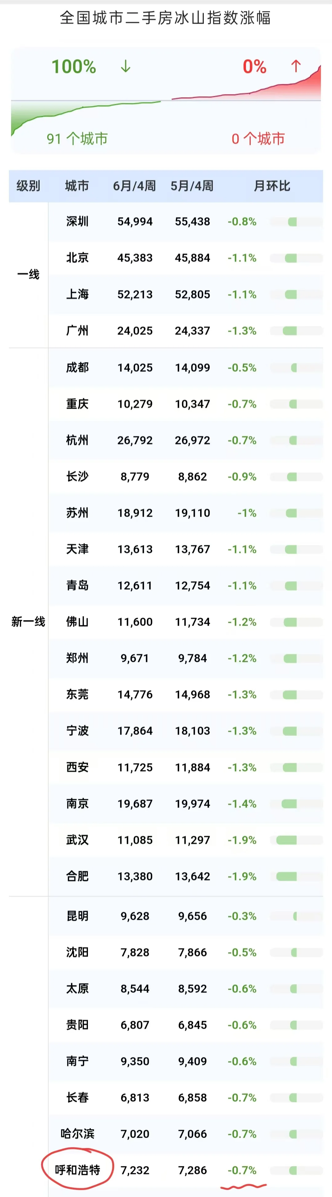呼市二手房，最新行情！（截止25年6月24）