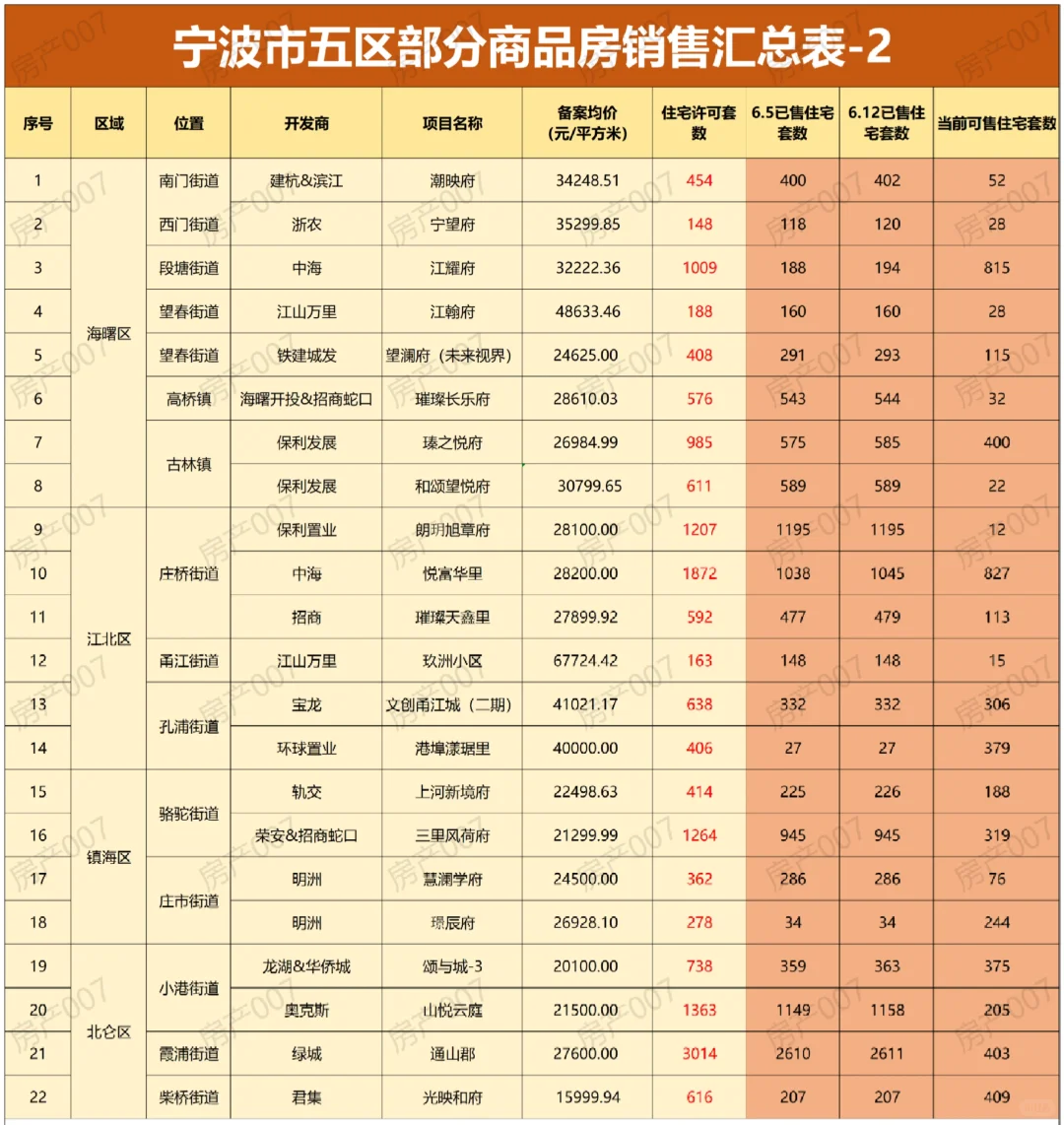 6.12｜宁波市五区商品房销量汇总