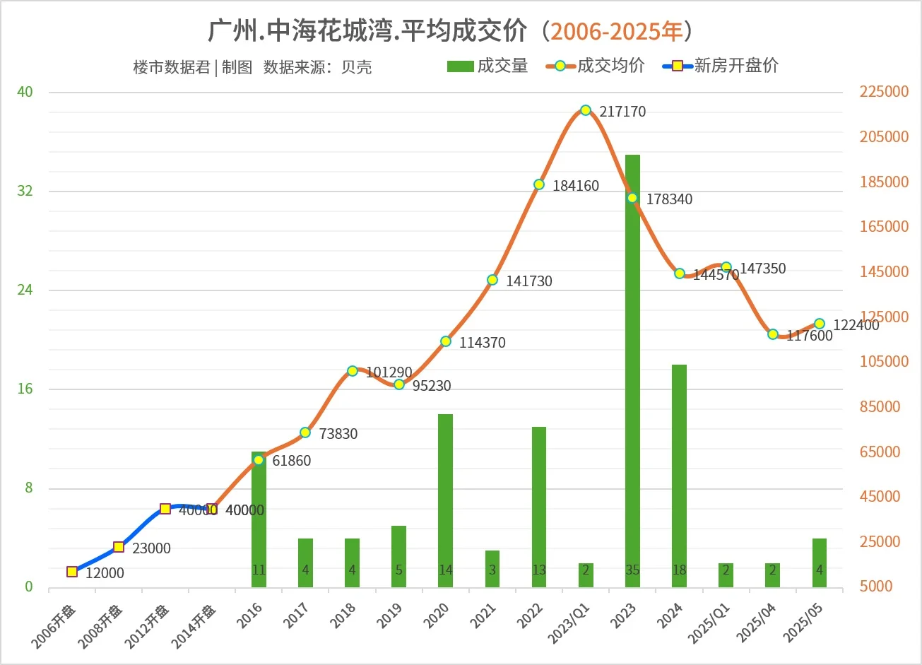 广州核心地段豪宅，中海花城湾房价大跌33%