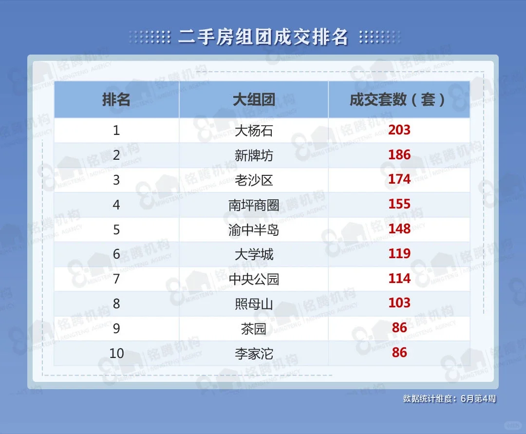 重庆6月二手房成交概况一览