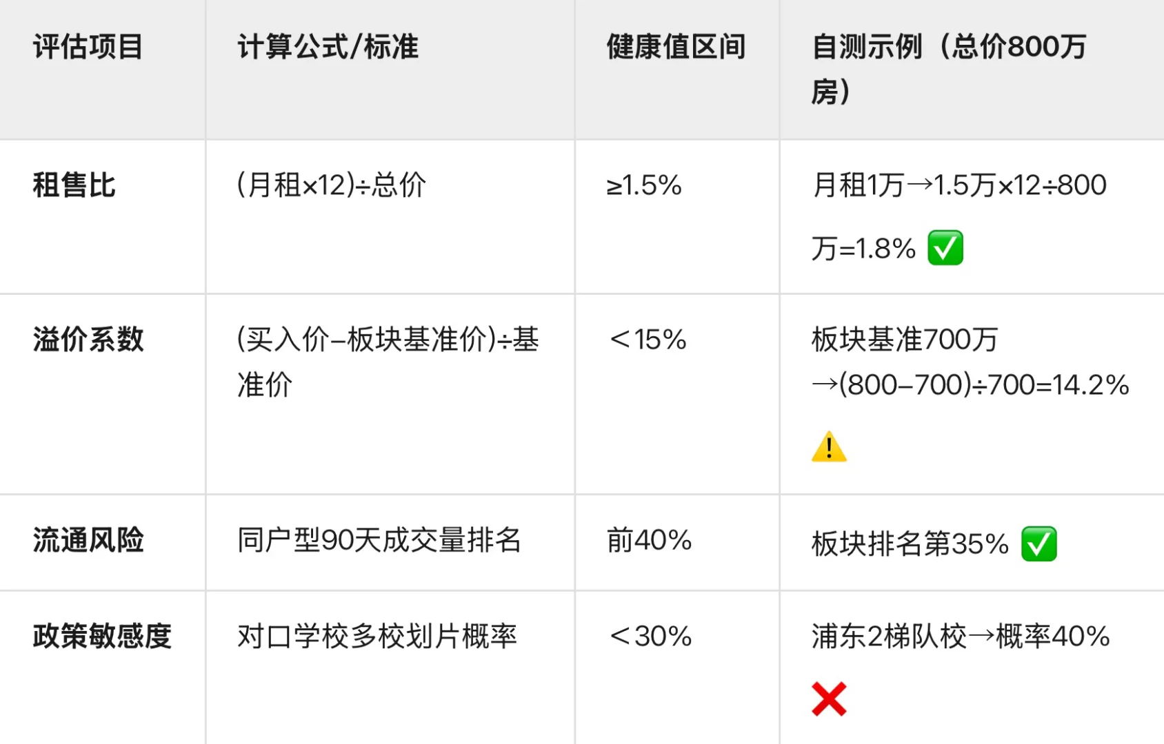 上海买房精准决策三层漏斗模型 1️⃣
