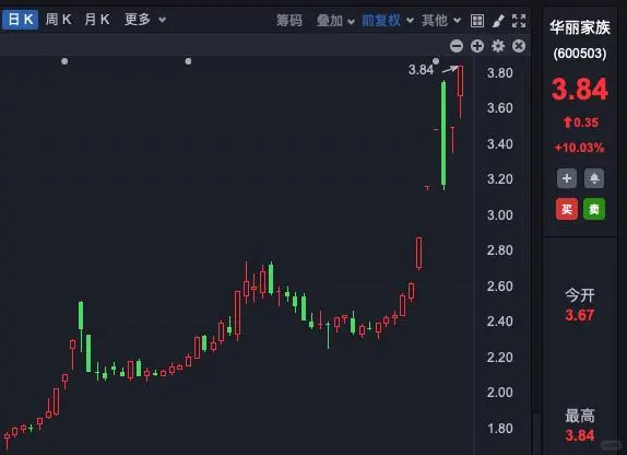 房地产持续回暖