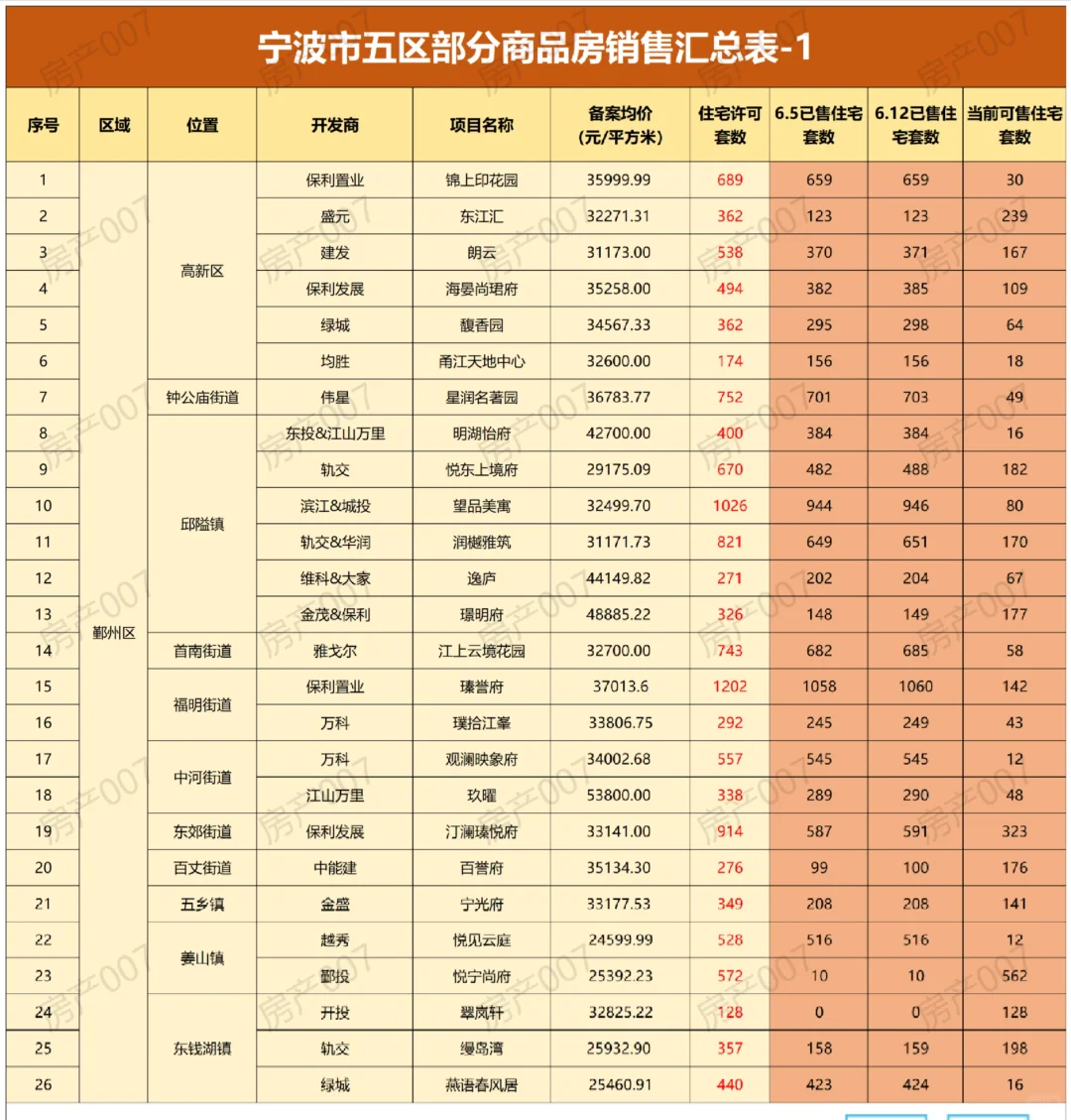 6.12｜宁波市五区商品房销量汇总