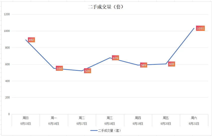 6月22日 上海二手房周报 挂牌价加速下跌