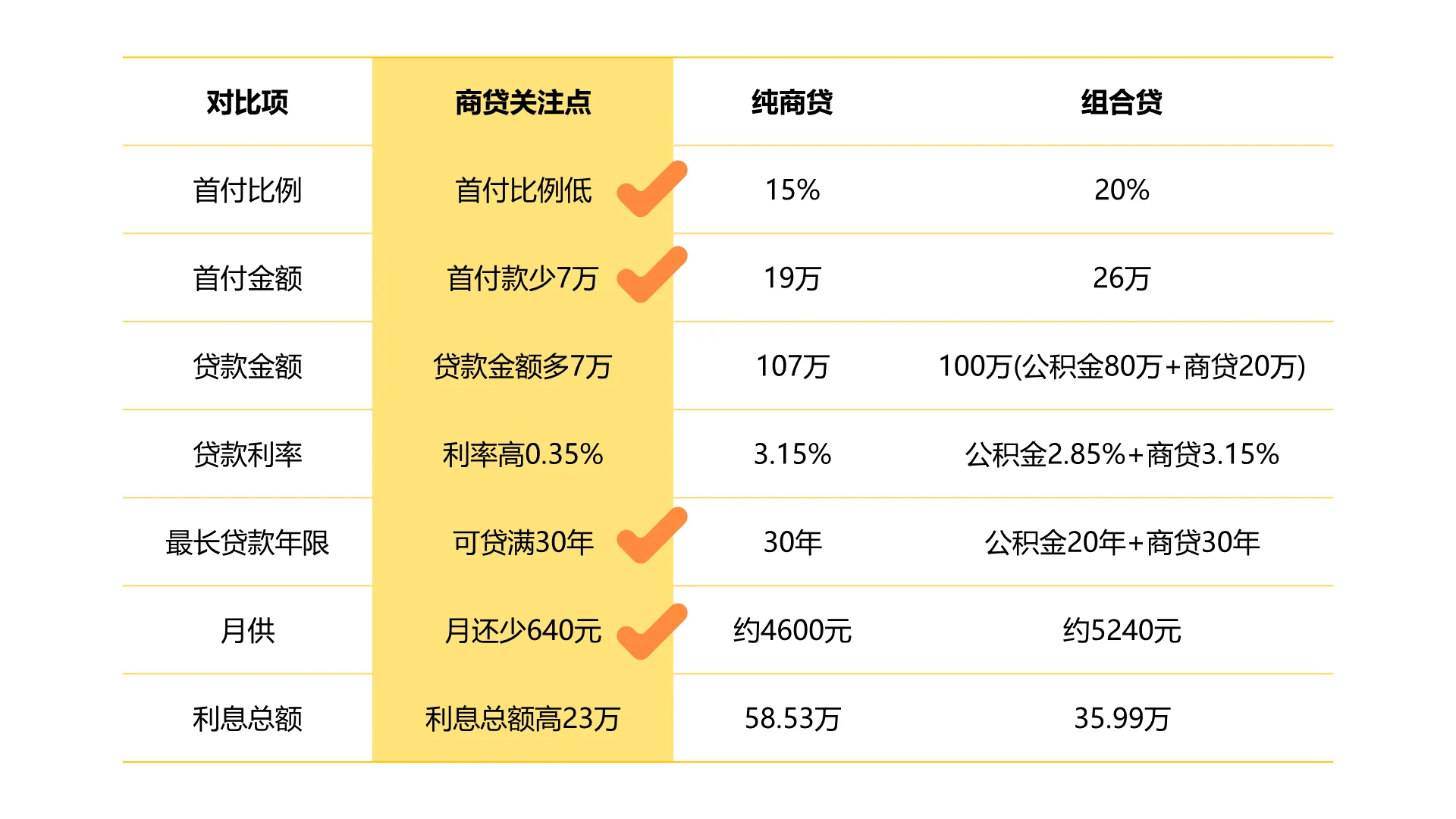 纯商贷vs组合贷，21万低首付上车攻略！