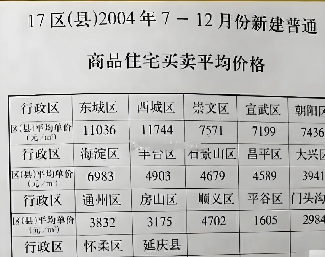 二十年前北京的房价。。。