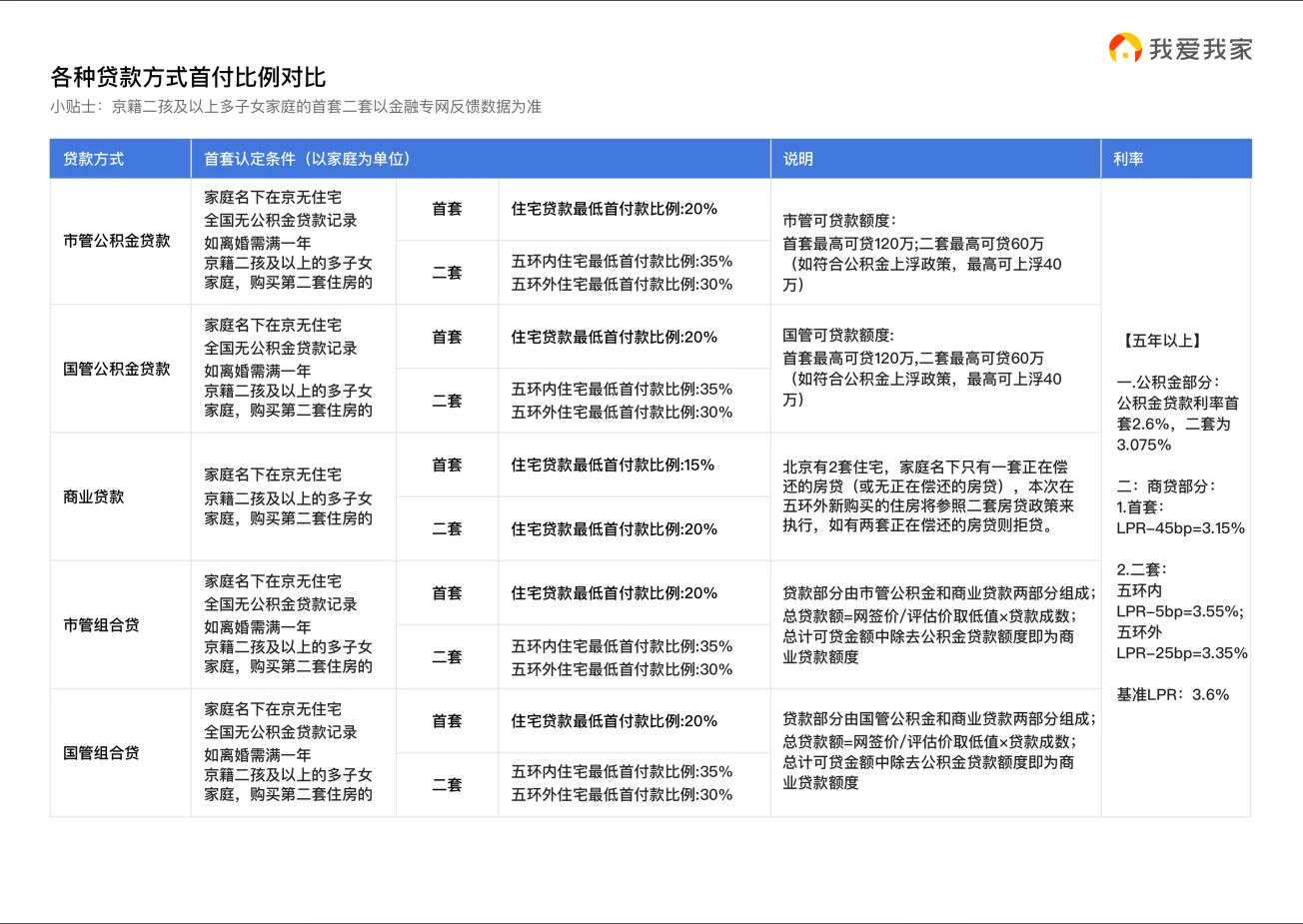 贷款方式首付比例对比 分享一波前期分析