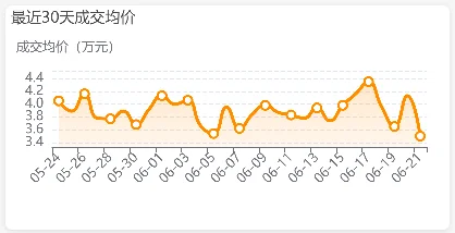 6月22日 上海二手房周报 挂牌价加速下跌