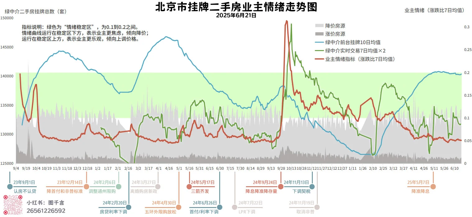 2025-6-21京房走势图：前台挂牌年后新高