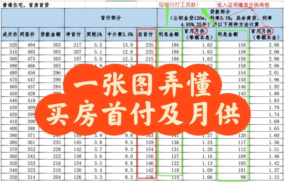 一张图弄懂买房首付和月供！必须收藏起来！！