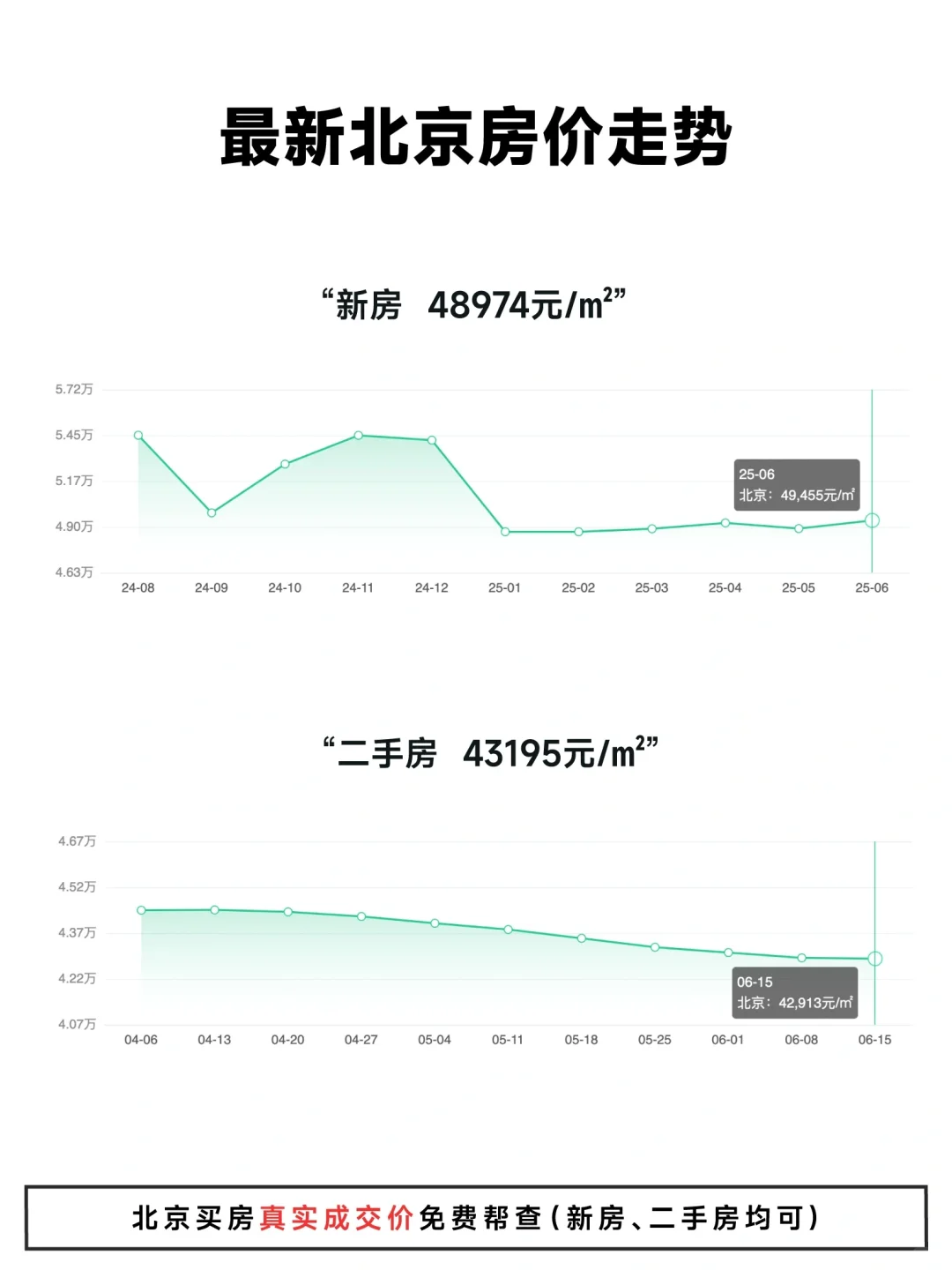 挂牌量持续上涨！6.19北京楼市行情数据