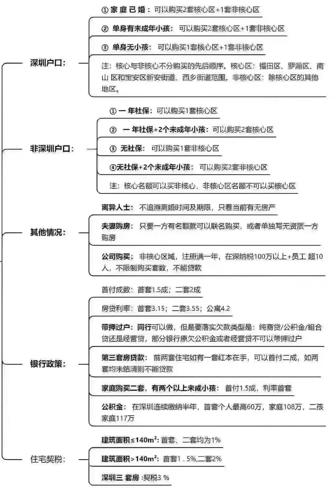 最新房贷政策为：首套首付15%，二套20%